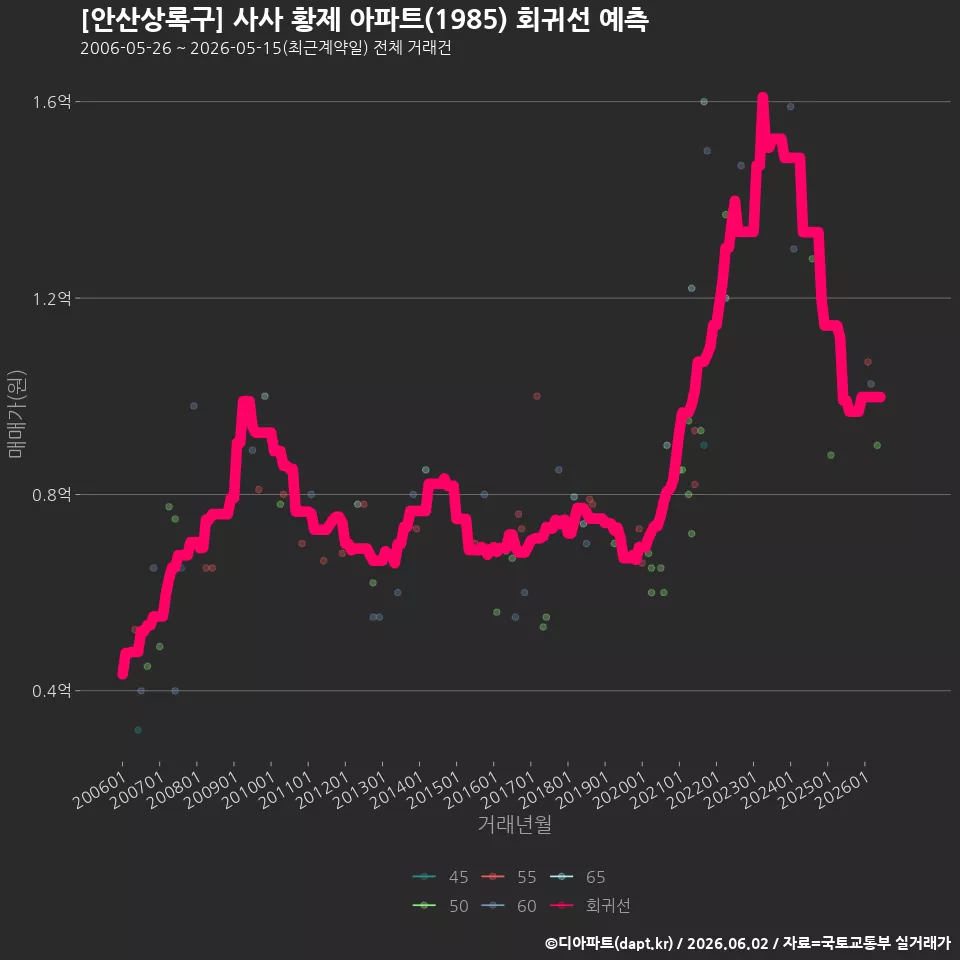 [안산상록구] 사사 황제 아파트(1985) 회귀선 예측