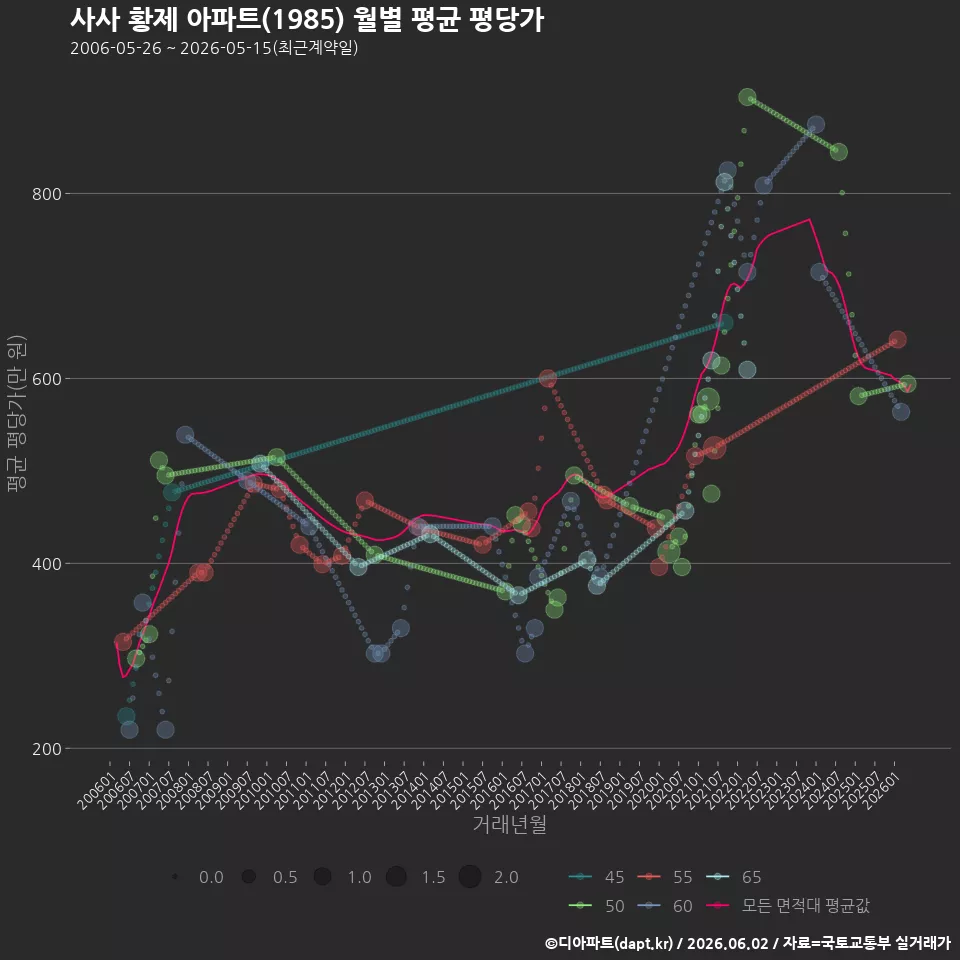 사사 황제 아파트(1985) 월별 평균 평당가