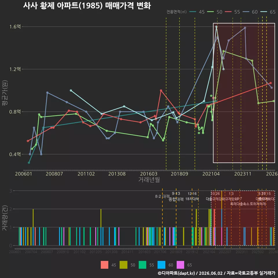 사사 황제 아파트(1985) 매매가격 변화