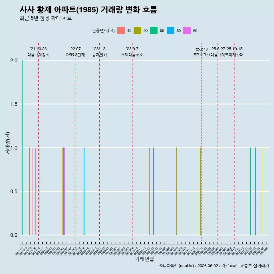사사 황제 아파트(1985) 거래량 변화 흐름