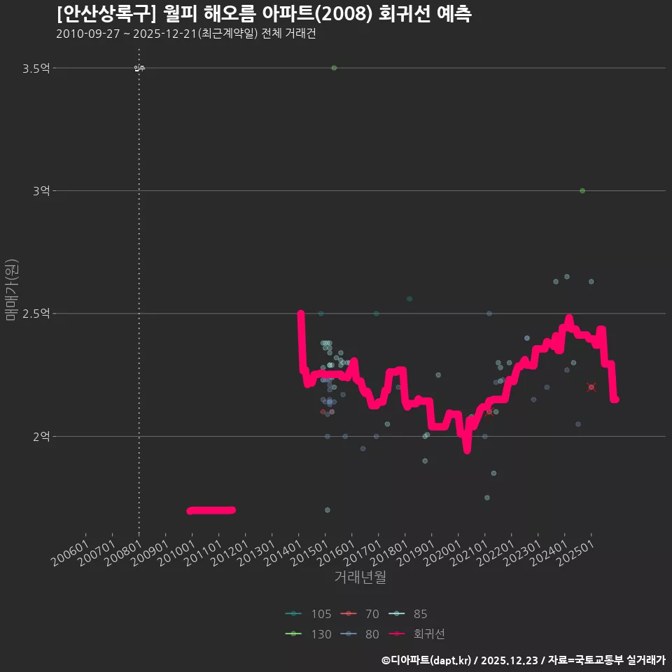 [안산상록구] 월피 해오름 아파트(2008) 회귀선 예측