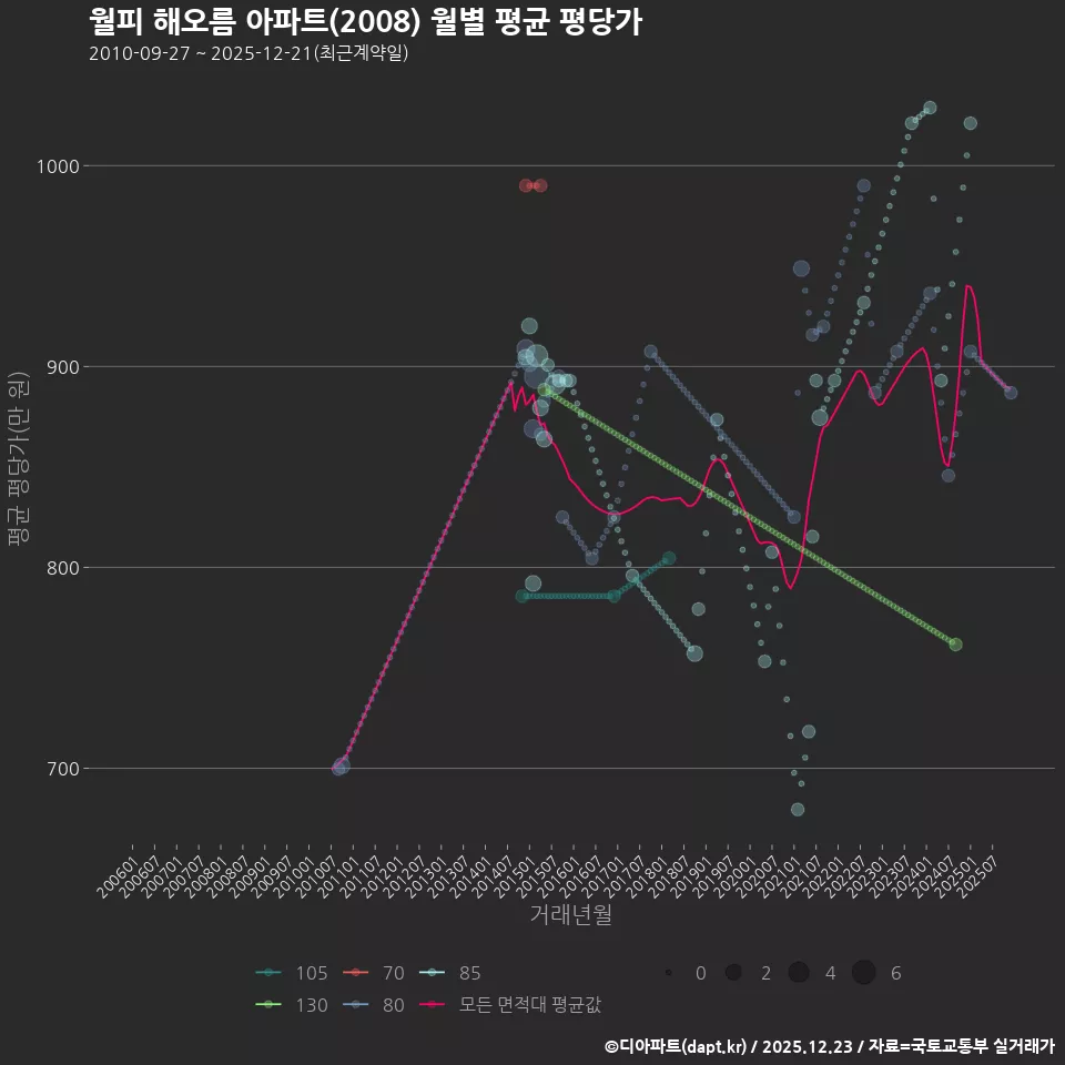 월피 해오름 아파트(2008) 월별 평균 평당가