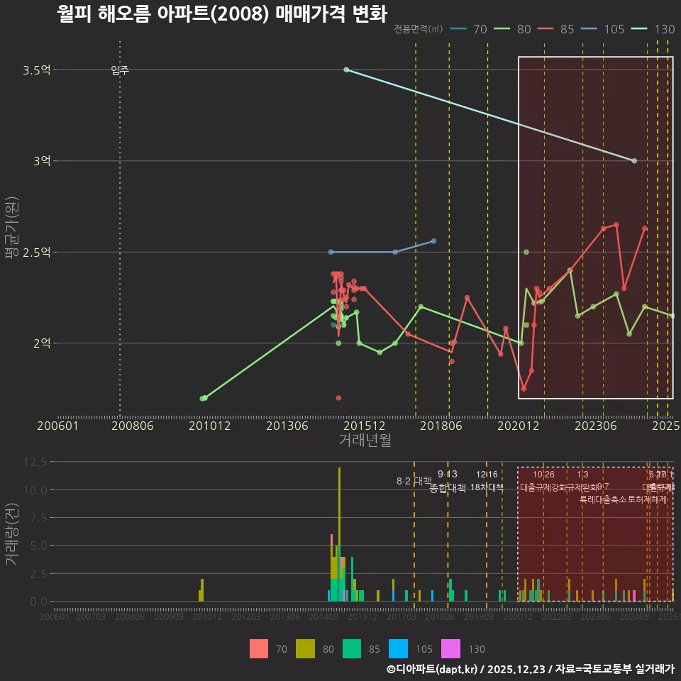 월피 해오름 아파트(2008) 매매가격 변화
