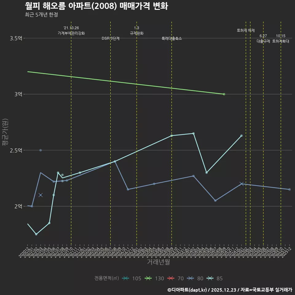 월피 해오름 아파트(2008) 매매가격 변화