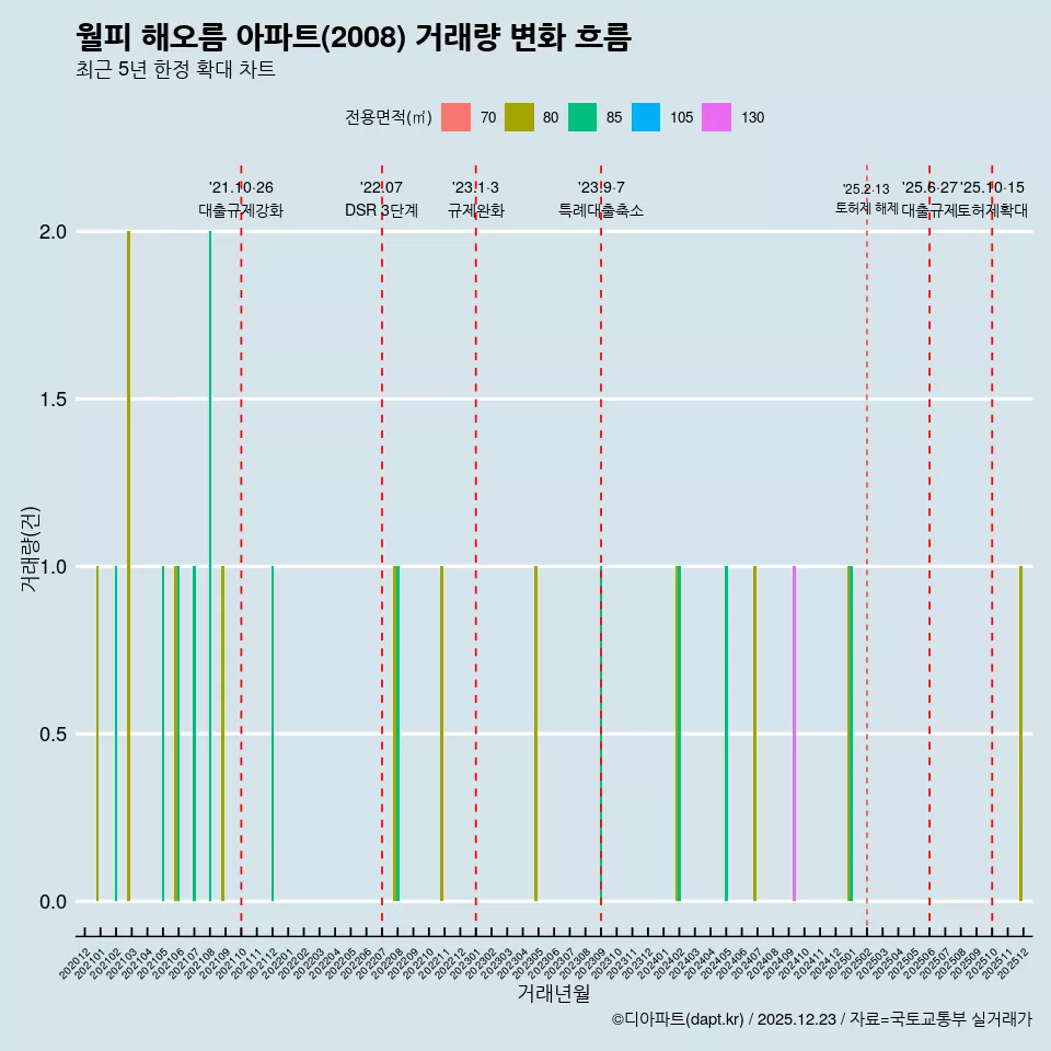 월피 해오름 아파트(2008) 거래량 변화 흐름