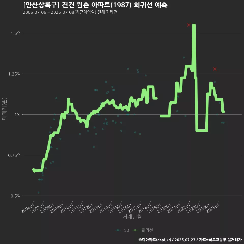 [안산상록구] 건건 원촌 아파트(1987) 회귀선 예측
