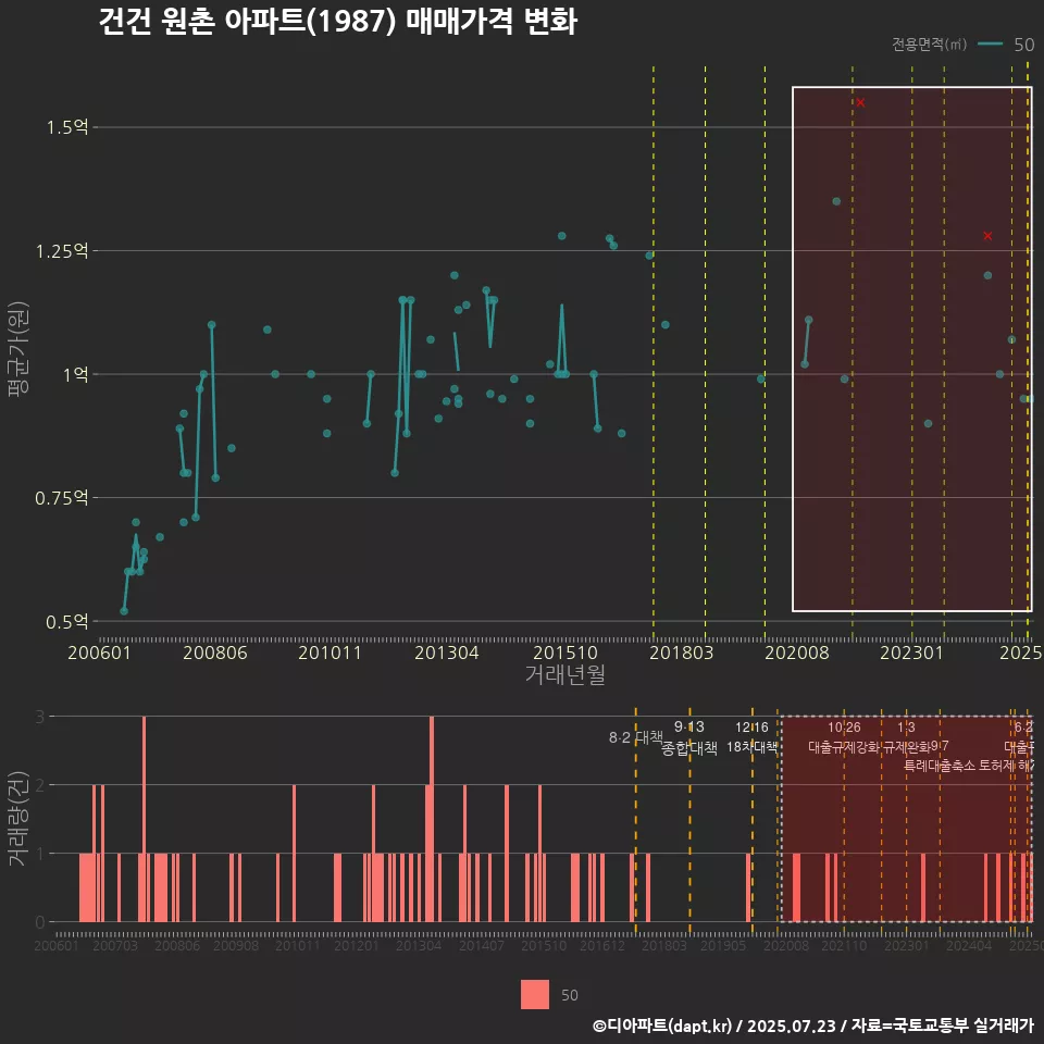 건건 원촌 아파트(1987) 매매가격 변화