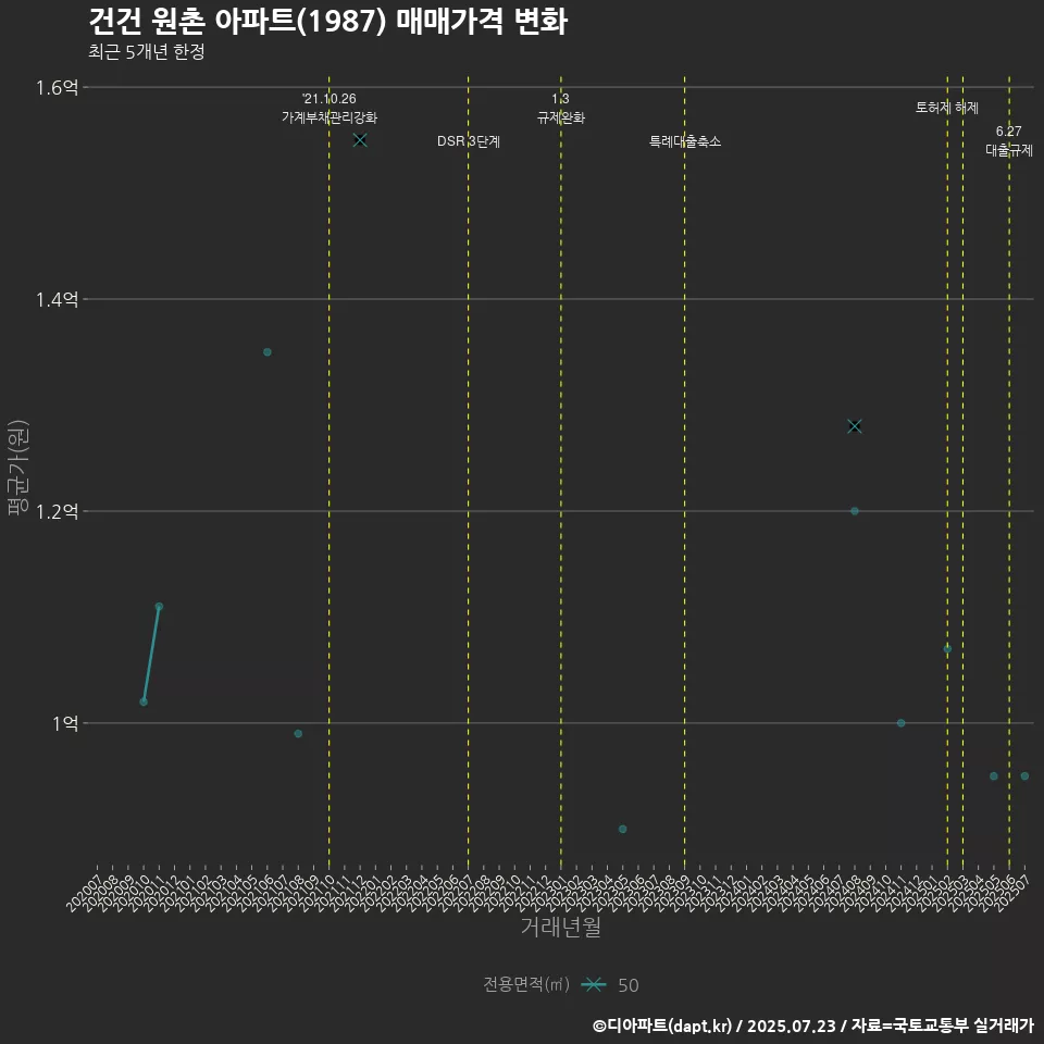 건건 원촌 아파트(1987) 매매가격 변화