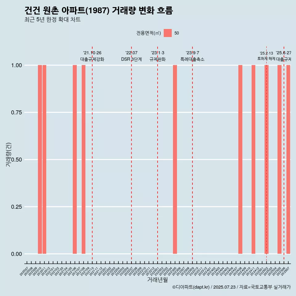 건건 원촌 아파트(1987) 거래량 변화 흐름