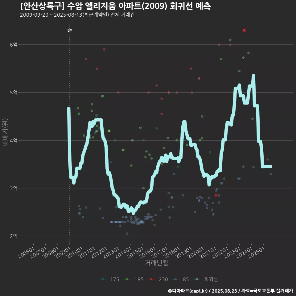 [안산상록구] 수암 엘리지움 아파트(2009) 회귀선 예측