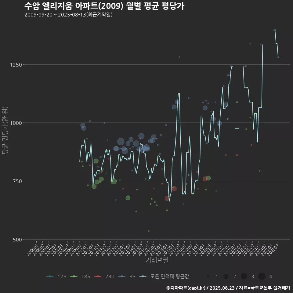 수암 엘리지움 아파트(2009) 월별 평균 평당가