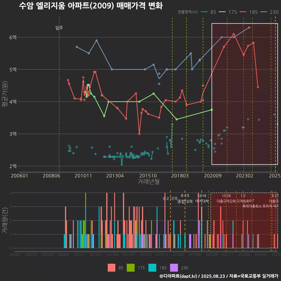 수암 엘리지움 아파트(2009) 매매가격 변화