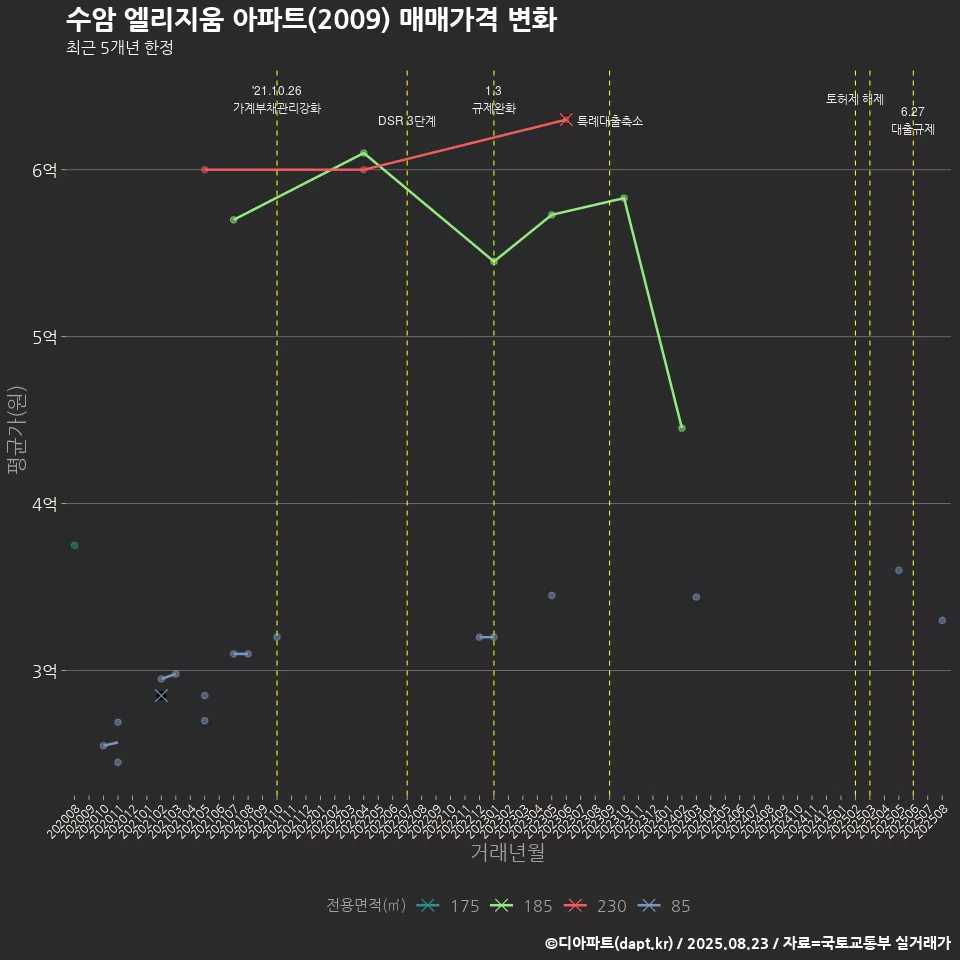 수암 엘리지움 아파트(2009) 매매가격 변화