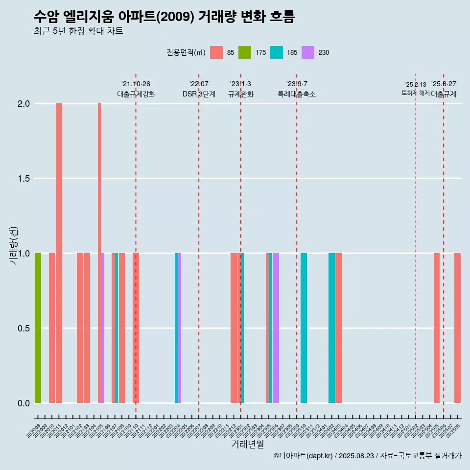수암 엘리지움 아파트(2009) 거래량 변화 흐름