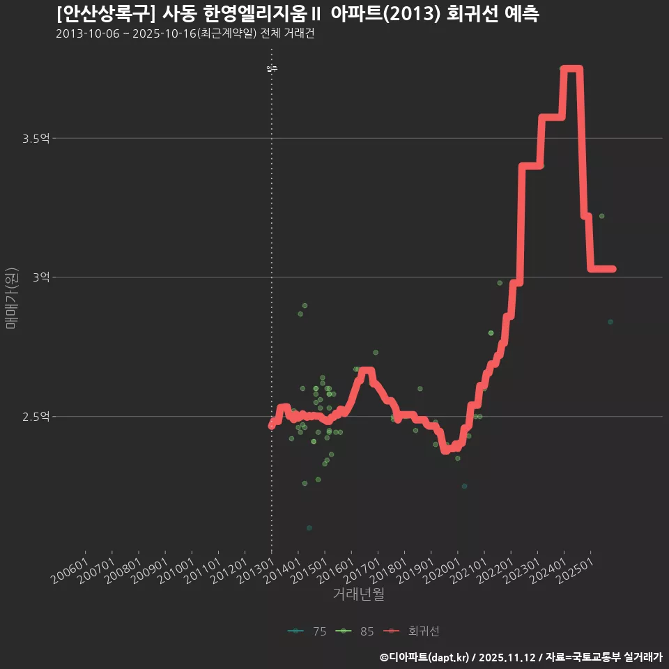 [안산상록구] 사동 한영엘리지움Ⅱ 아파트(2013) 회귀선 예측