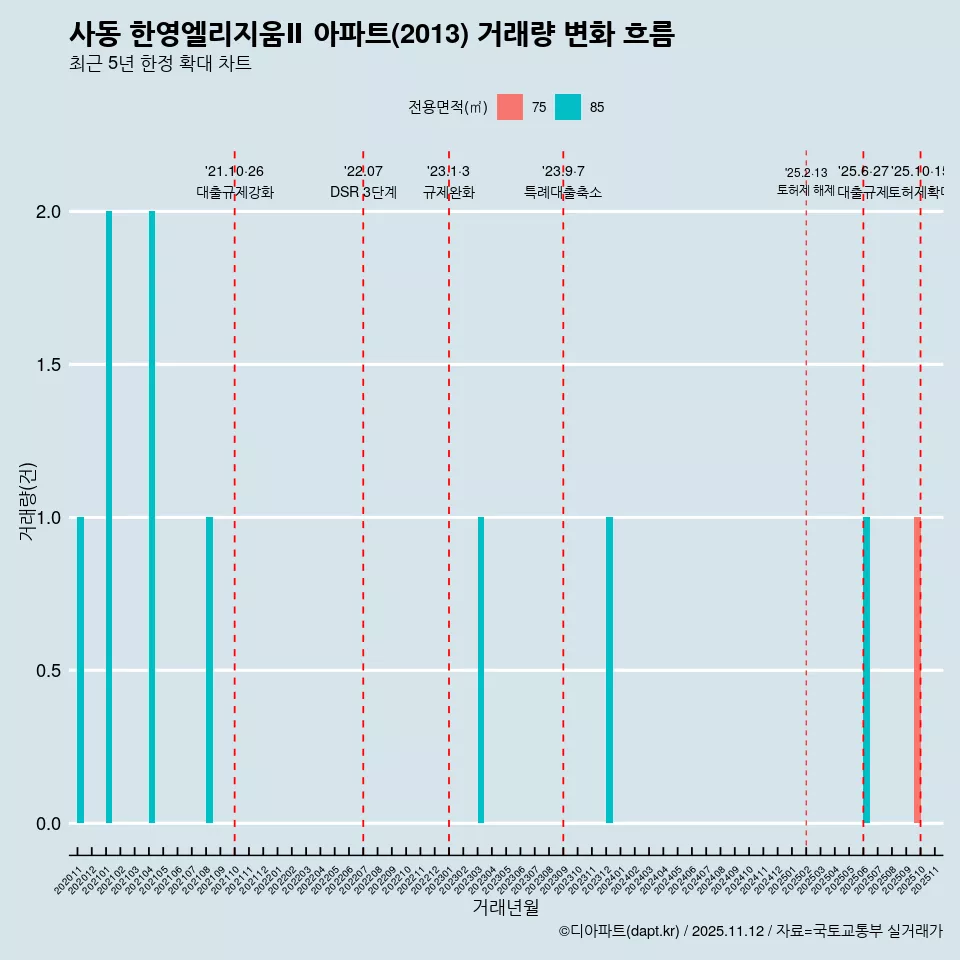 사동 한영엘리지움Ⅱ 아파트(2013) 거래량 변화 흐름