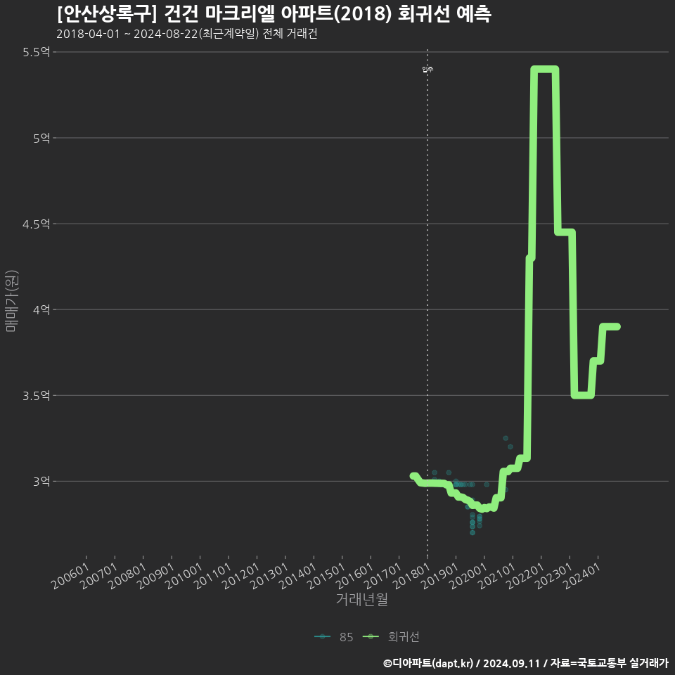 [안산상록구] 건건 마크리엘 아파트(2018) 회귀선 예측