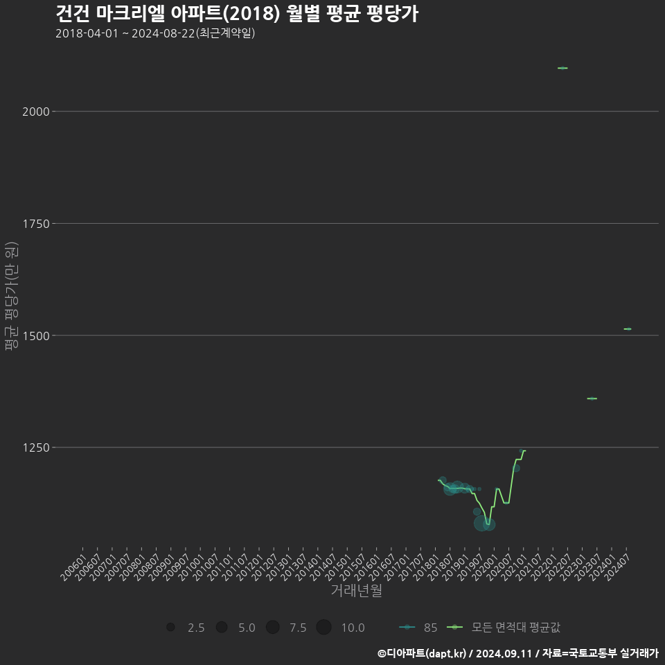 건건 마크리엘 아파트(2018) 월별 평균 평당가