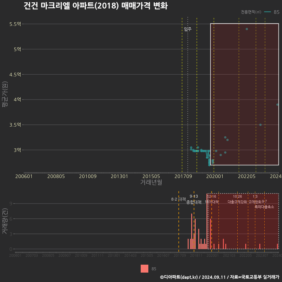 건건 마크리엘 아파트(2018) 매매가격 변화