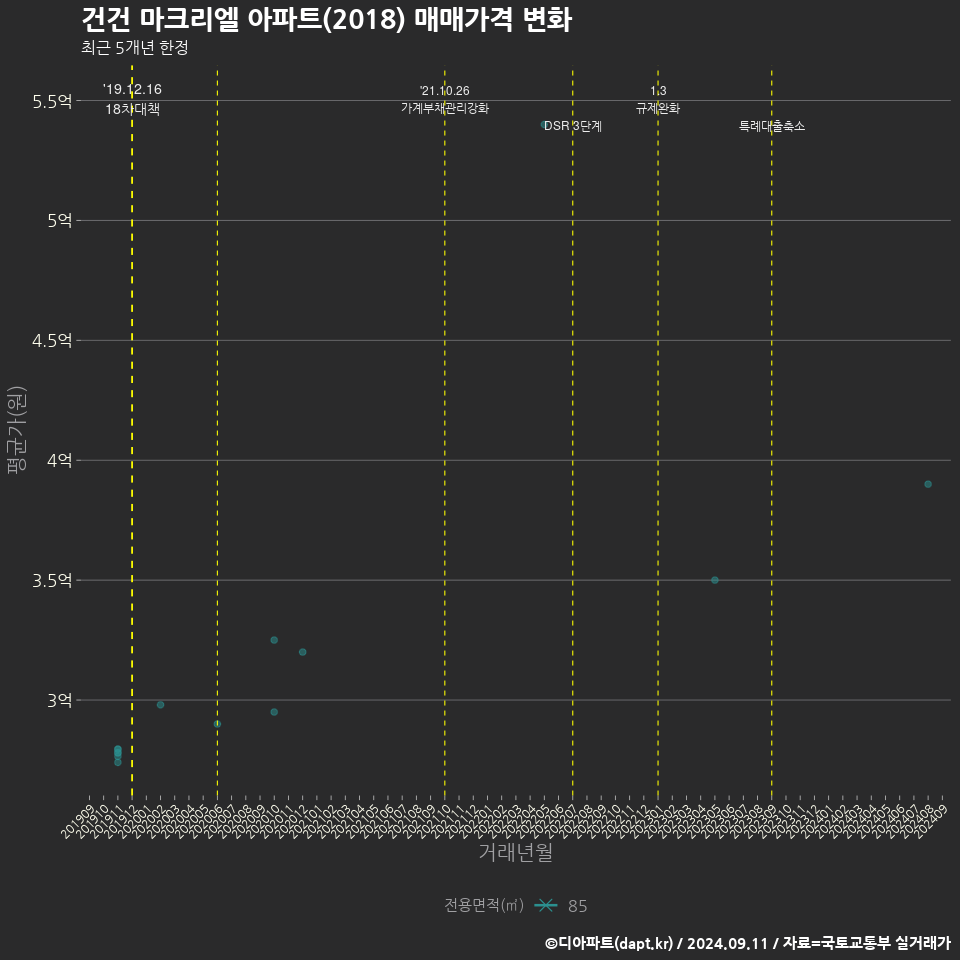 건건 마크리엘 아파트(2018) 매매가격 변화