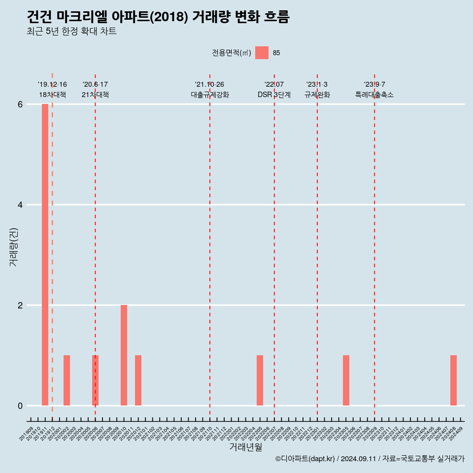 건건 마크리엘 아파트(2018) 거래량 변화 흐름