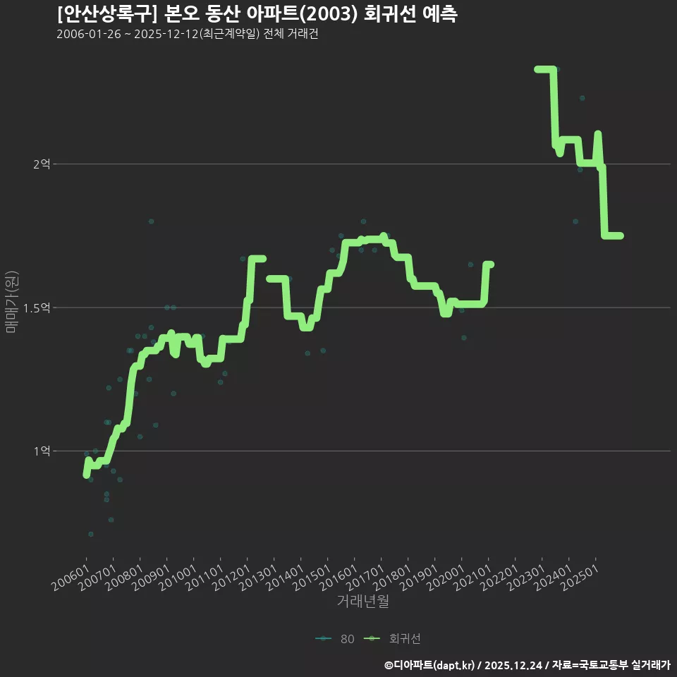 [안산상록구] 본오 동산 아파트(2003) 회귀선 예측