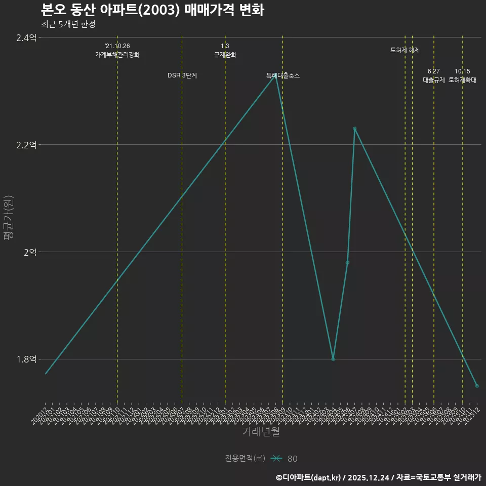 본오 동산 아파트(2003) 매매가격 변화