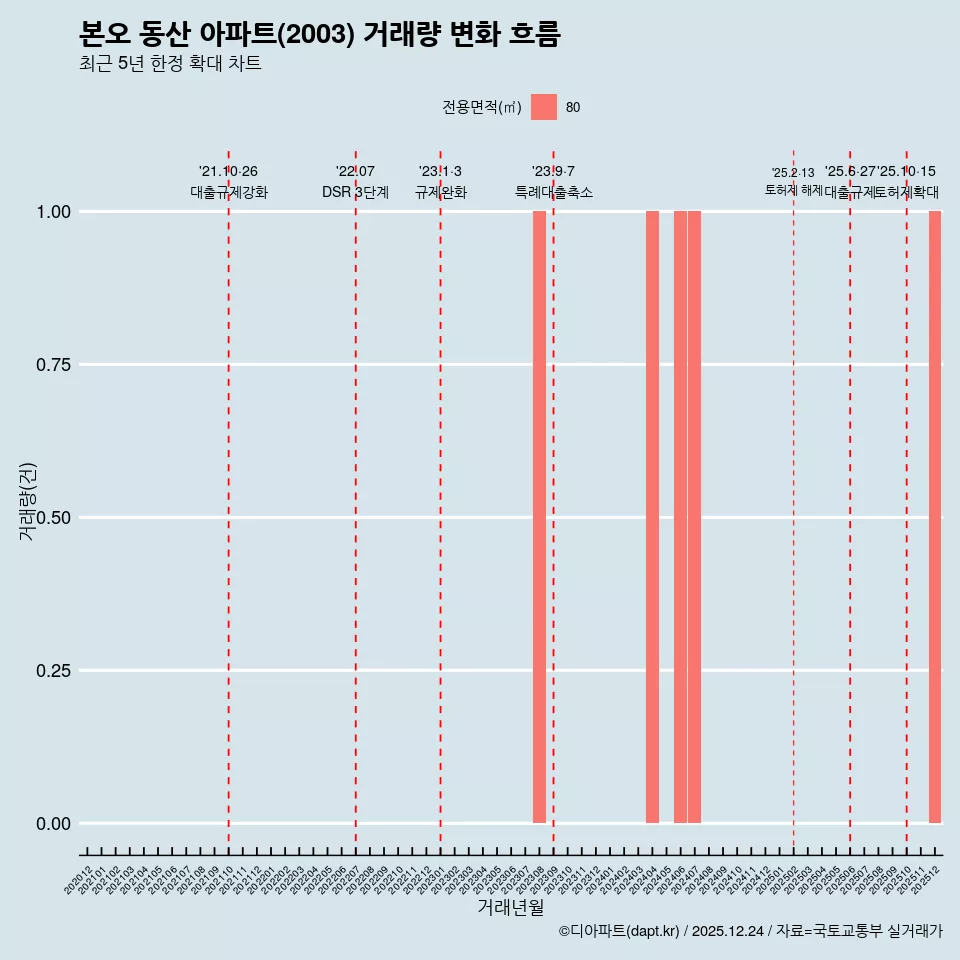 본오 동산 아파트(2003) 거래량 변화 흐름