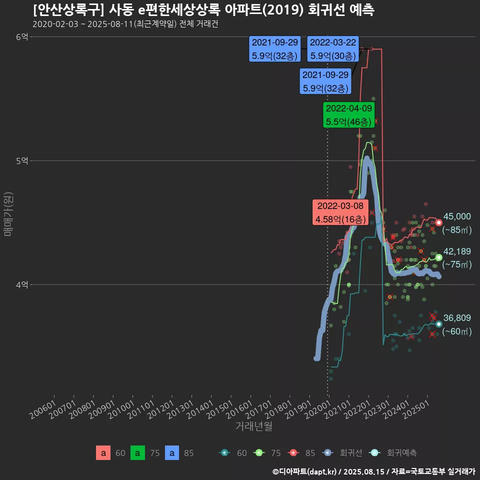 [안산상록구] 사동 e편한세상상록 아파트(2019) 회귀선 예측
