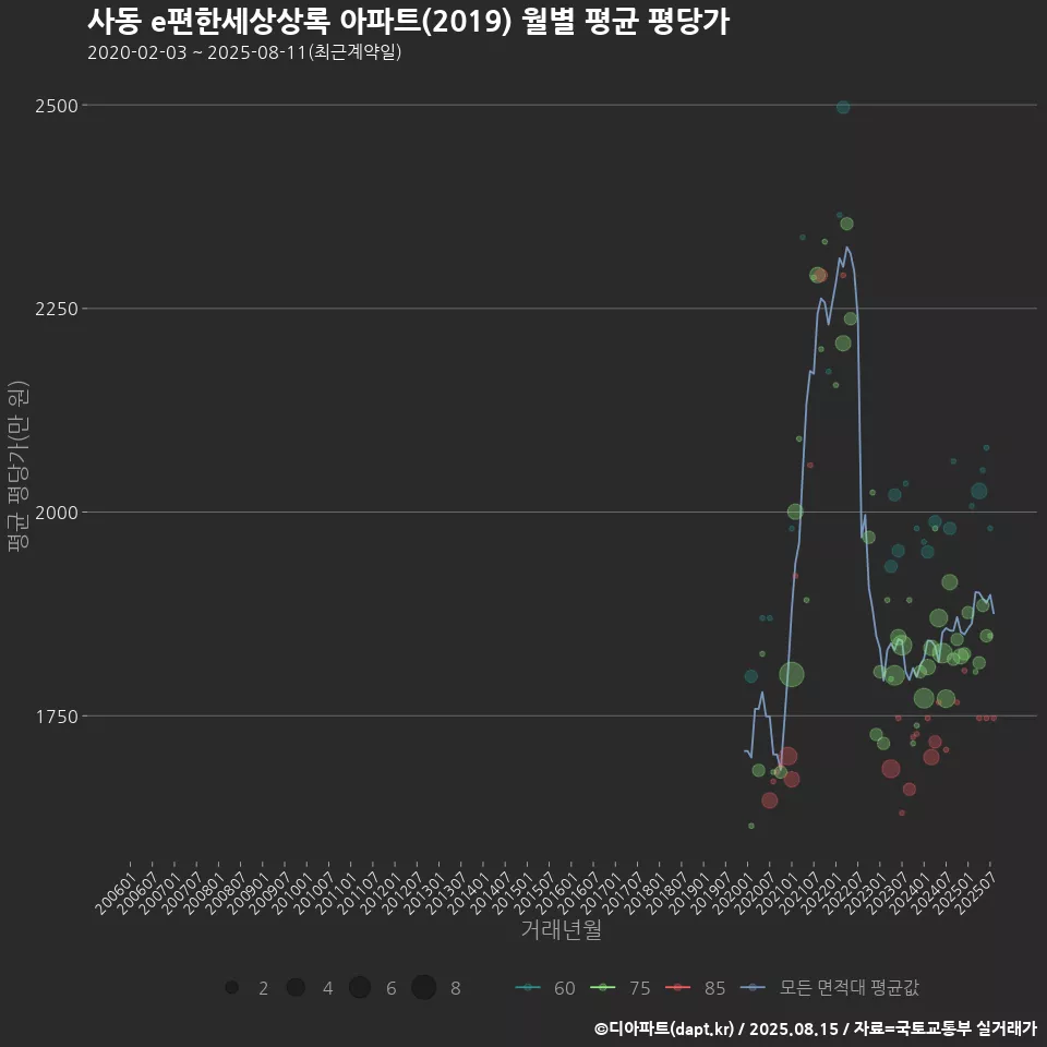사동 e편한세상상록 아파트(2019) 월별 평균 평당가