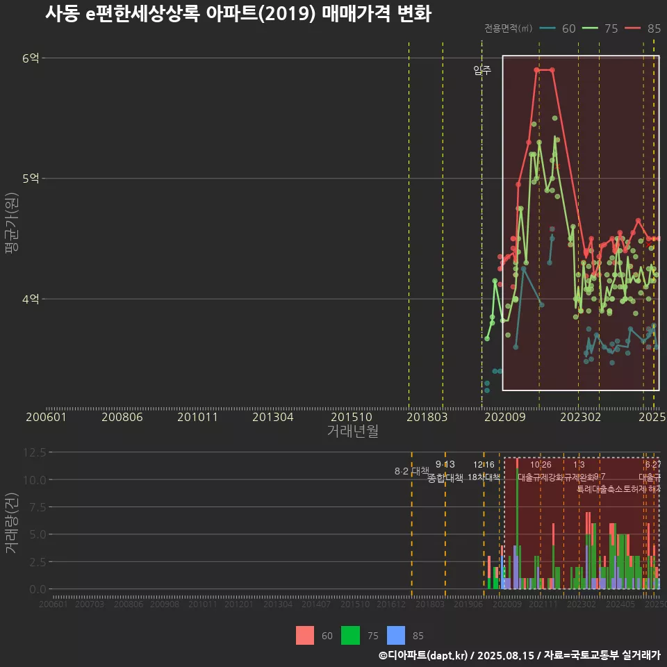 사동 e편한세상상록 아파트(2019) 매매가격 변화