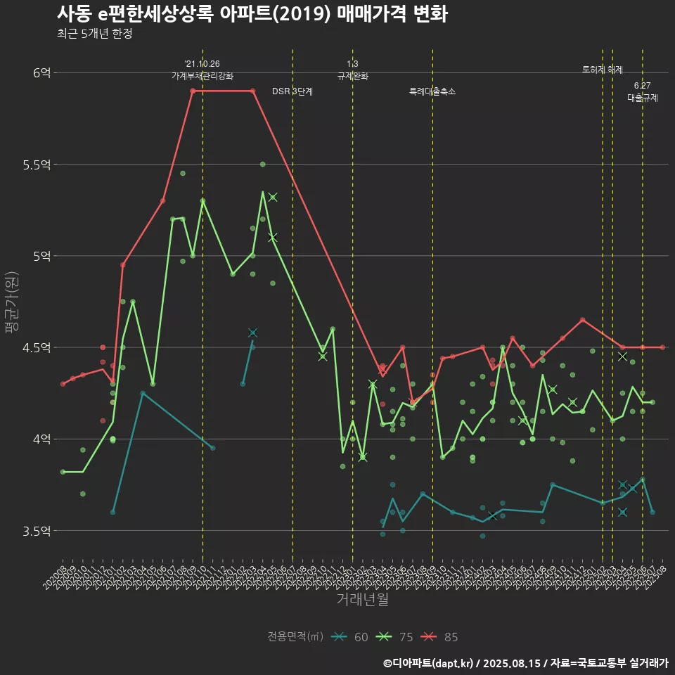 사동 e편한세상상록 아파트(2019) 매매가격 변화