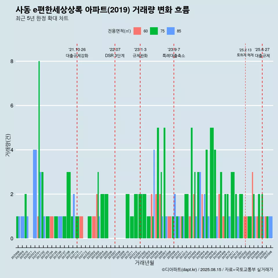 사동 e편한세상상록 아파트(2019) 거래량 변화 흐름