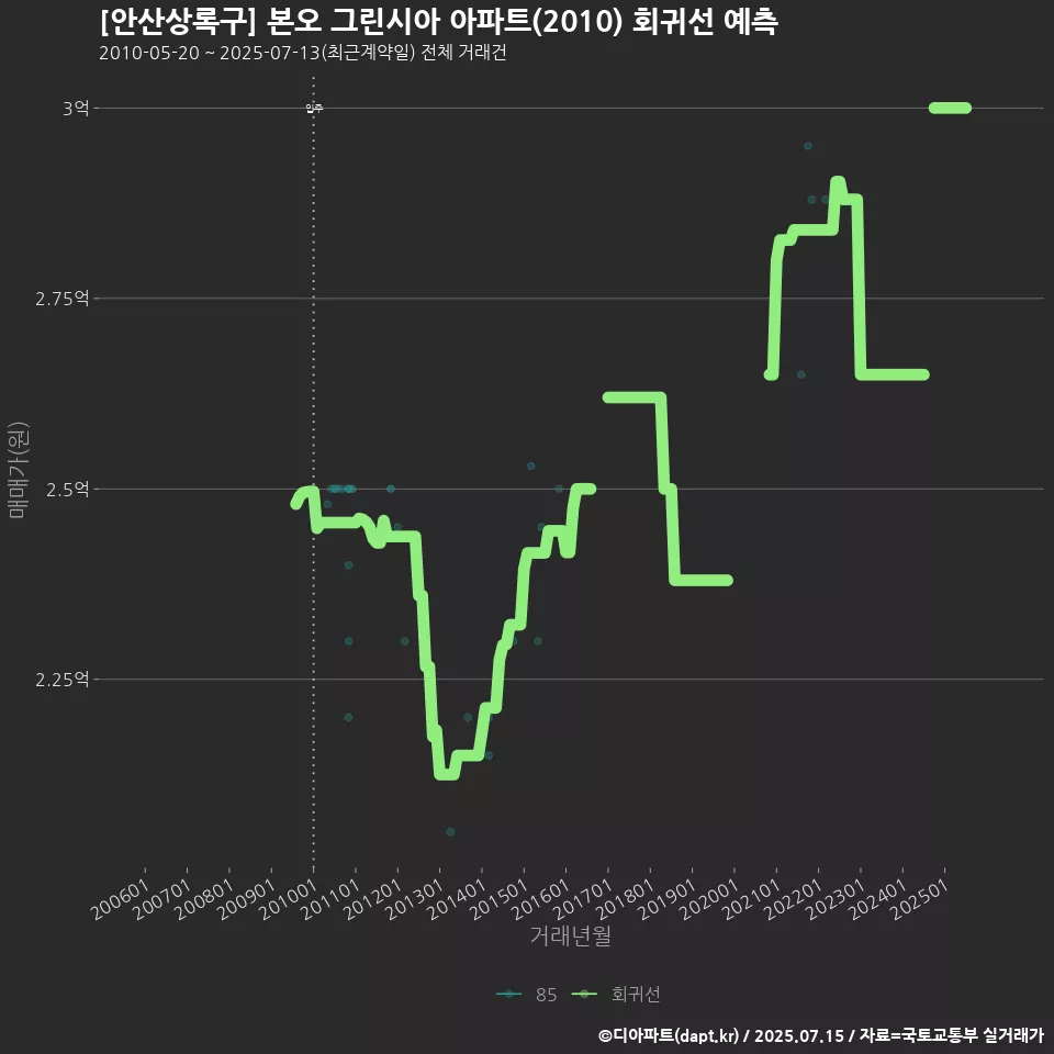 [안산상록구] 본오 그린시아 아파트(2010) 회귀선 예측