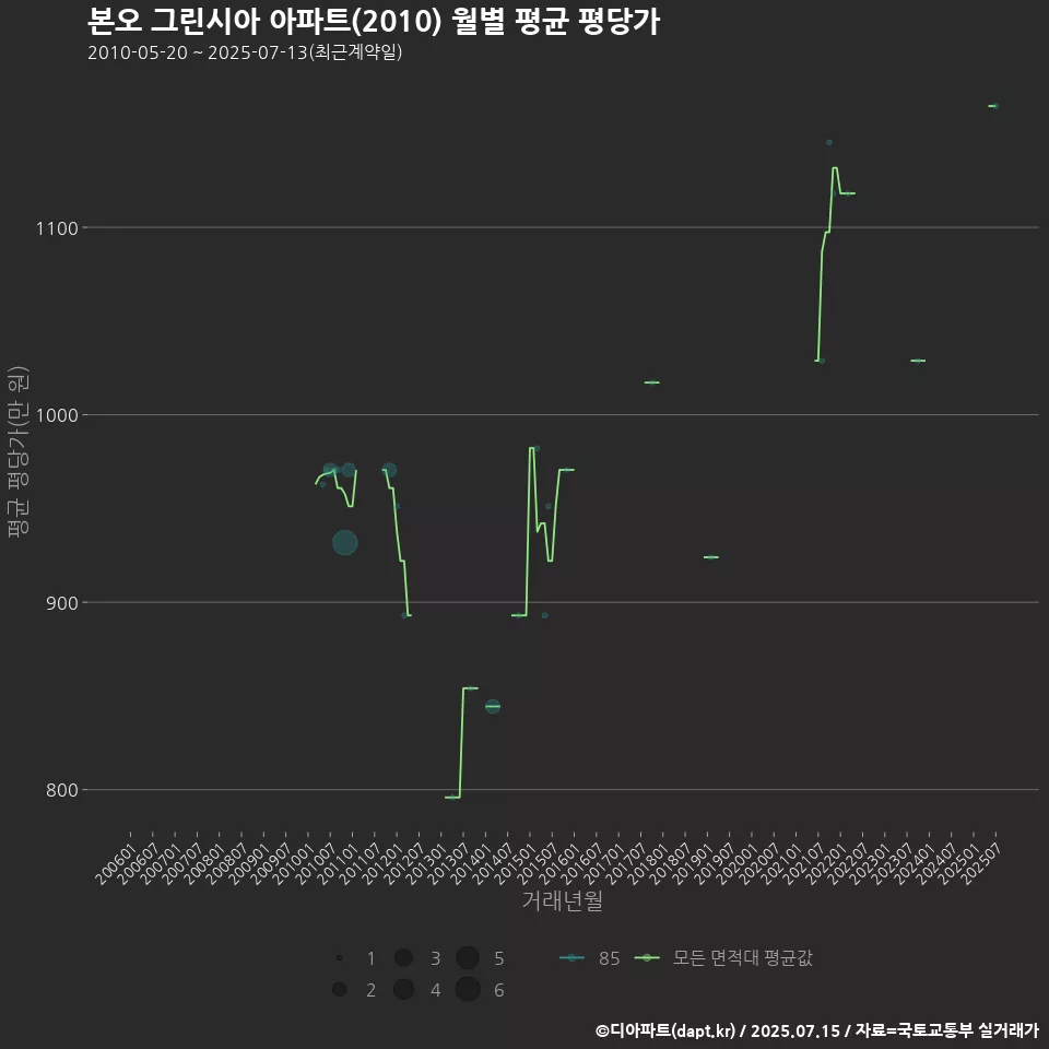 본오 그린시아 아파트(2010) 월별 평균 평당가