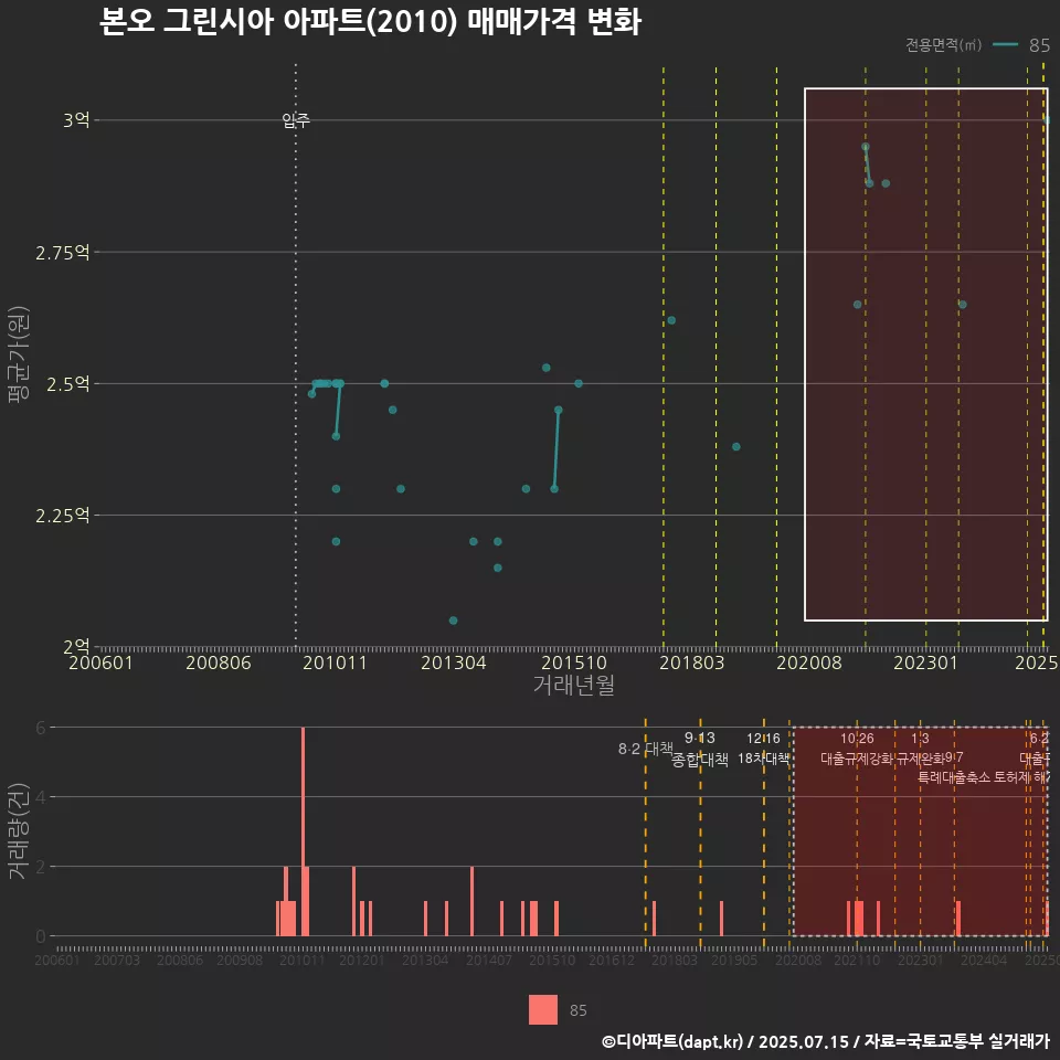 본오 그린시아 아파트(2010) 매매가격 변화