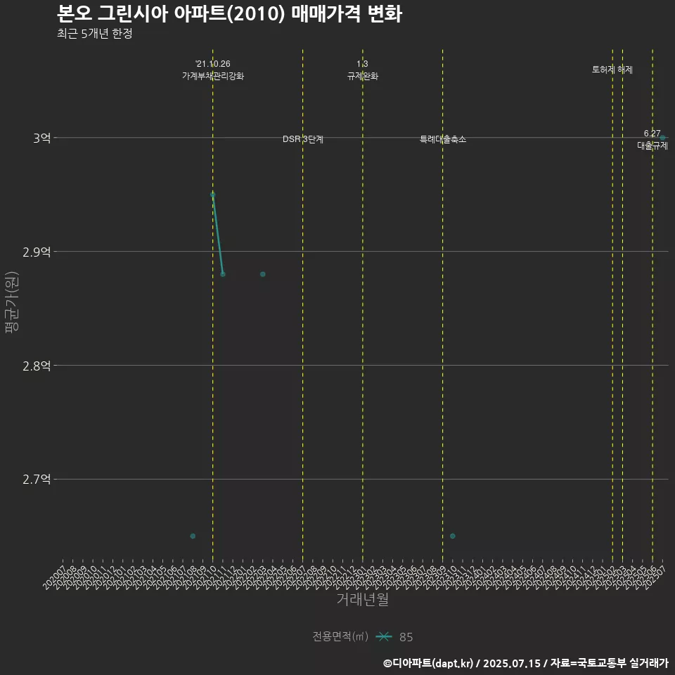 본오 그린시아 아파트(2010) 매매가격 변화