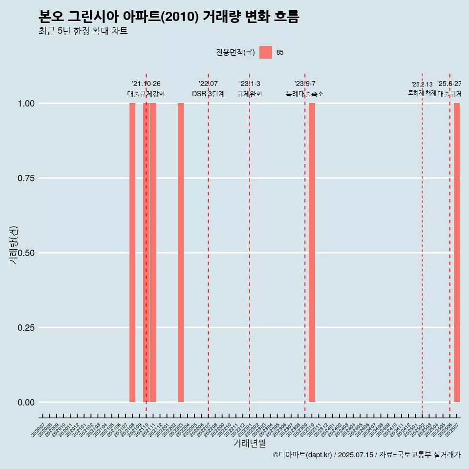 본오 그린시아 아파트(2010) 거래량 변화 흐름