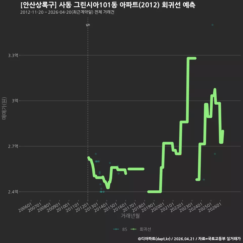 [안산상록구] 사동 그린시아101동 아파트(2012) 회귀선 예측