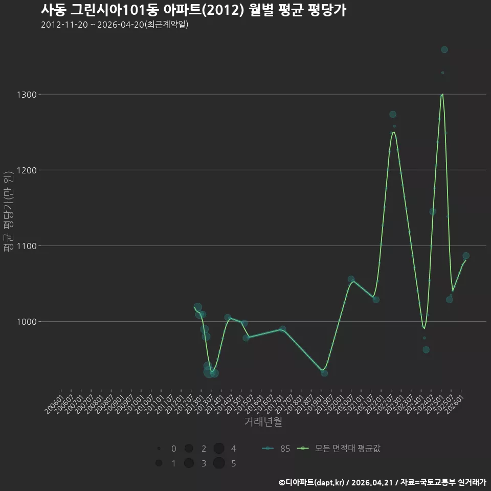 사동 그린시아101동 아파트(2012) 월별 평균 평당가