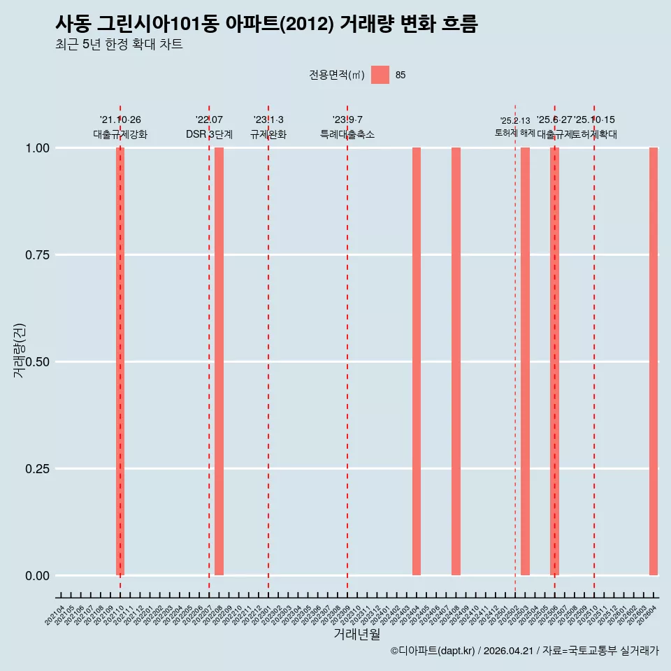 사동 그린시아101동 아파트(2012) 거래량 변화 흐름