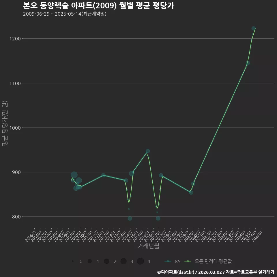 본오 동양렉슬 아파트(2009) 월별 평균 평당가
