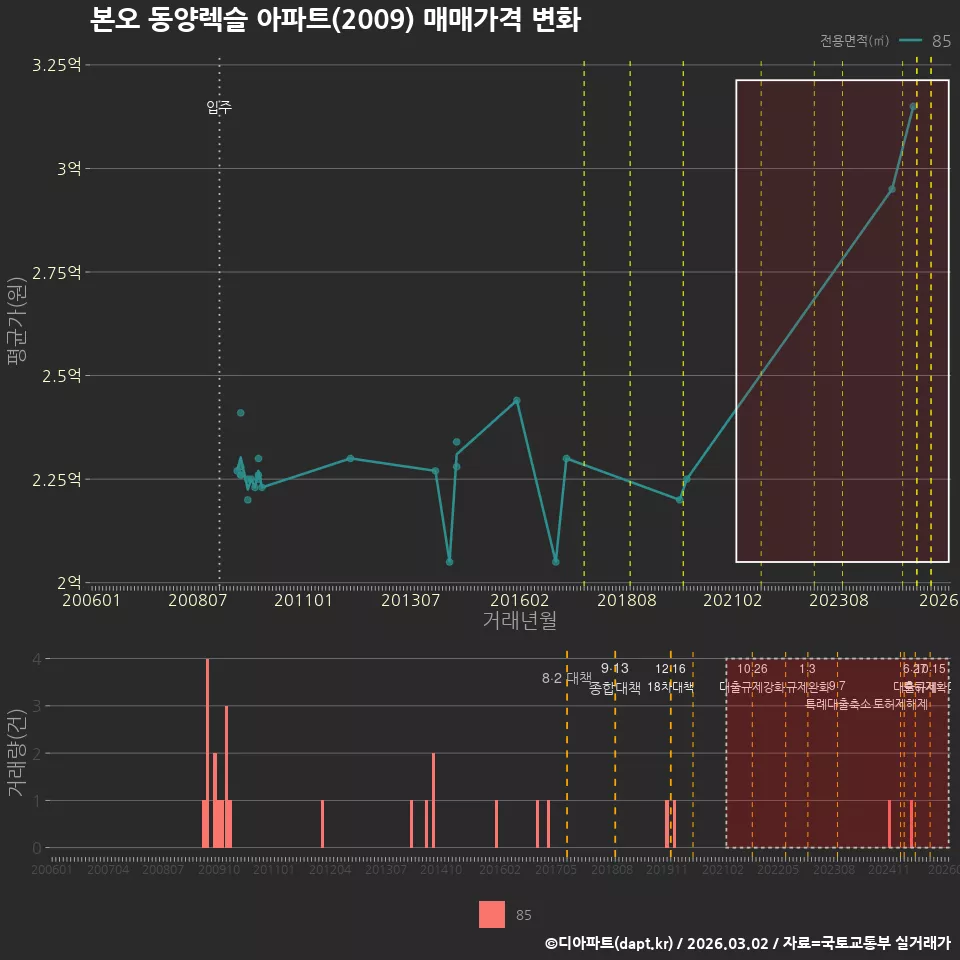 본오 동양렉슬 아파트(2009) 매매가격 변화