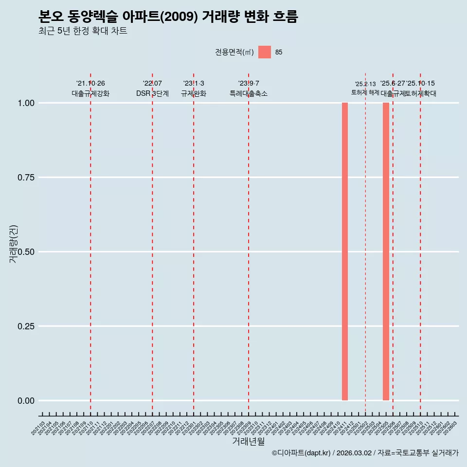 본오 동양렉슬 아파트(2009) 거래량 변화 흐름
