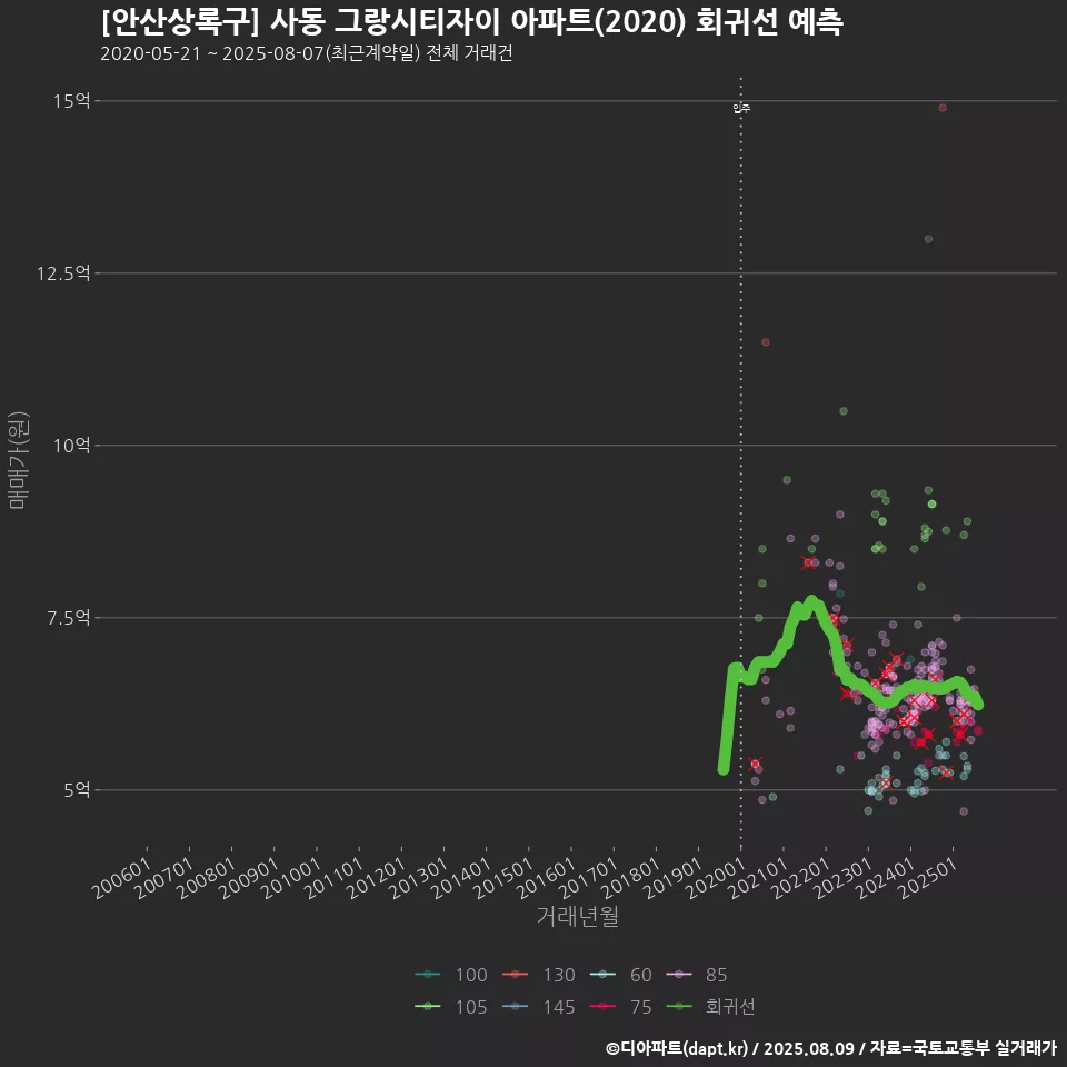 [안산상록구] 사동 그랑시티자이 아파트(2020) 회귀선 예측