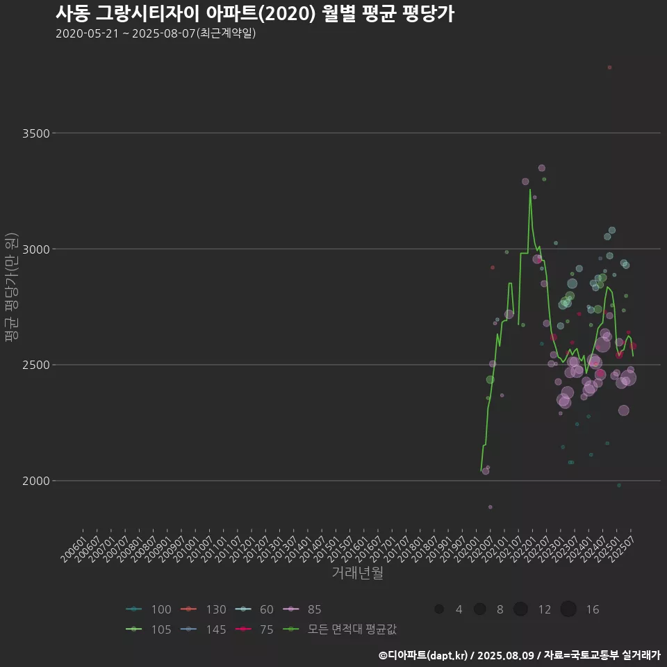 사동 그랑시티자이 아파트(2020) 월별 평균 평당가