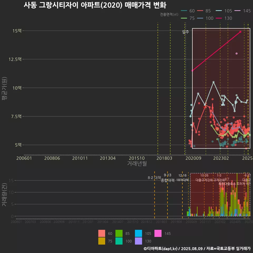 사동 그랑시티자이 아파트(2020) 매매가격 변화