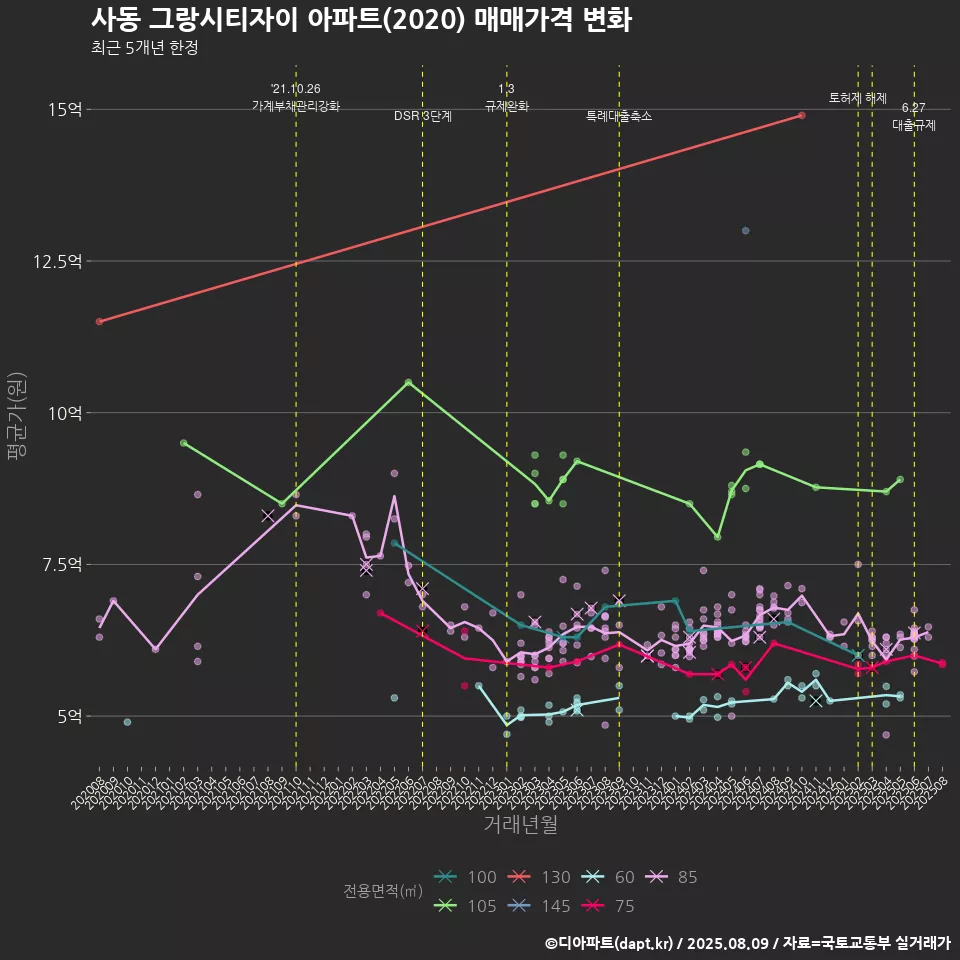 사동 그랑시티자이 아파트(2020) 매매가격 변화