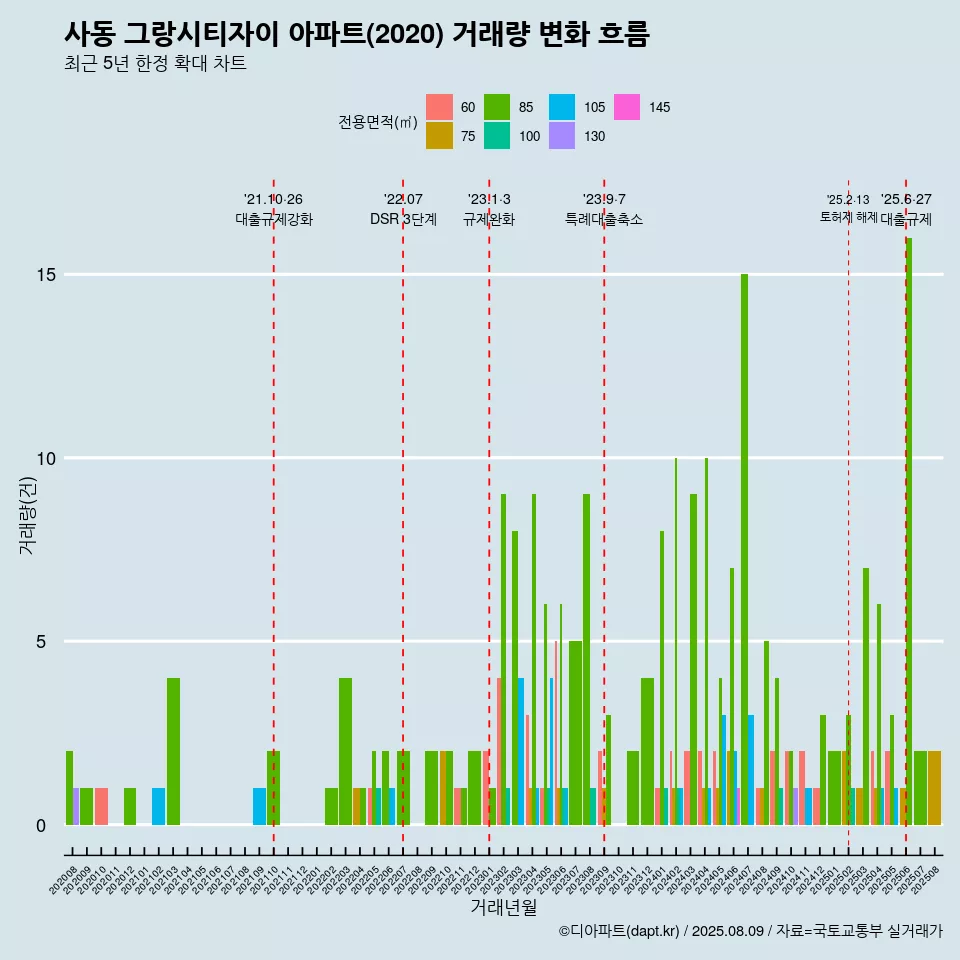 사동 그랑시티자이 아파트(2020) 거래량 변화 흐름