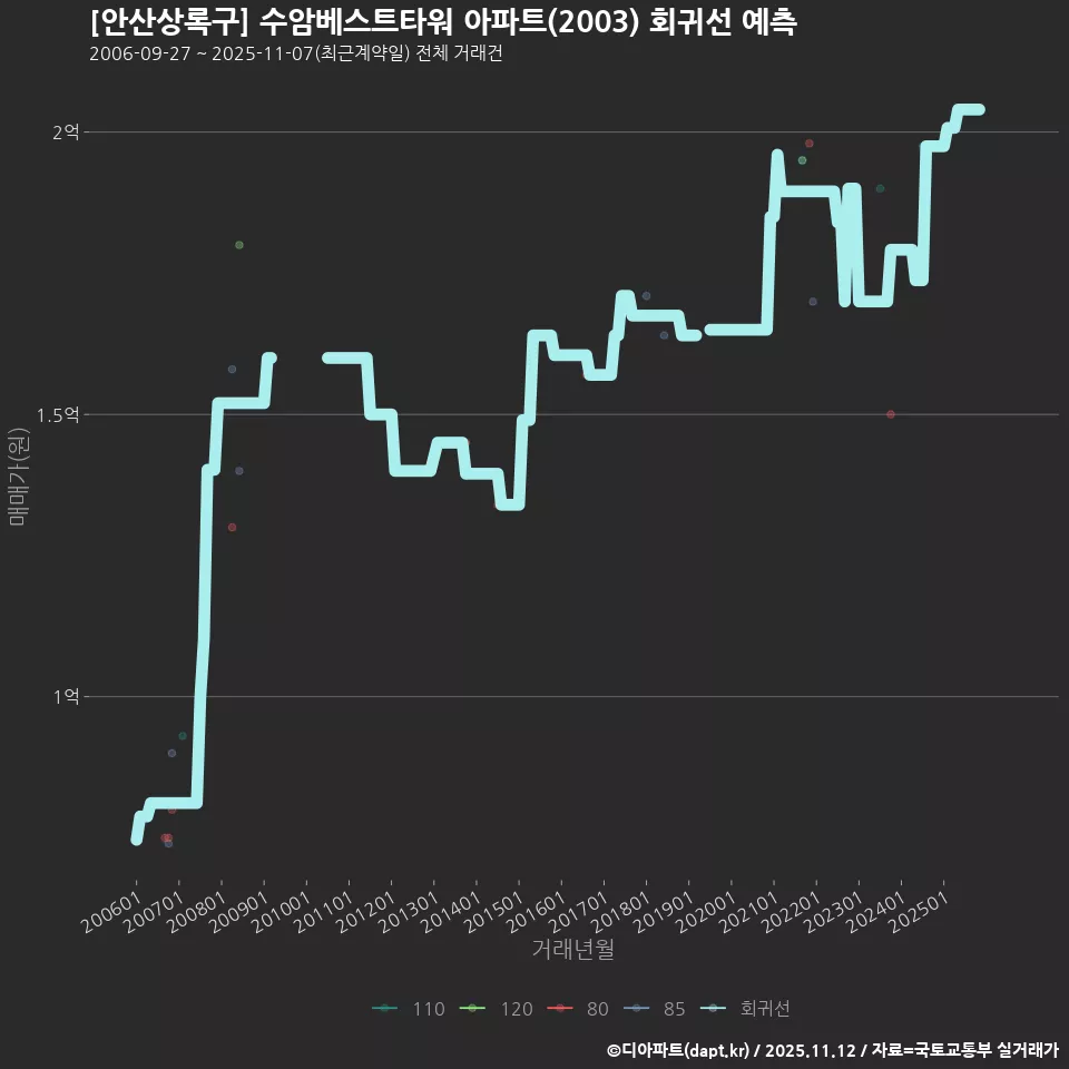 [안산상록구] 수암베스트타워 아파트(2003) 회귀선 예측